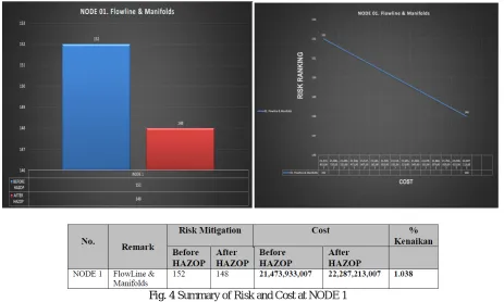 Table 3:Summary of the results of the risk assessment of entire NODE  