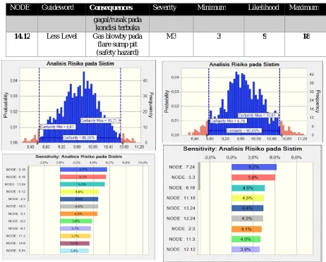 Fig. 5 Simulation results at confidence level95% & 90% for risk  