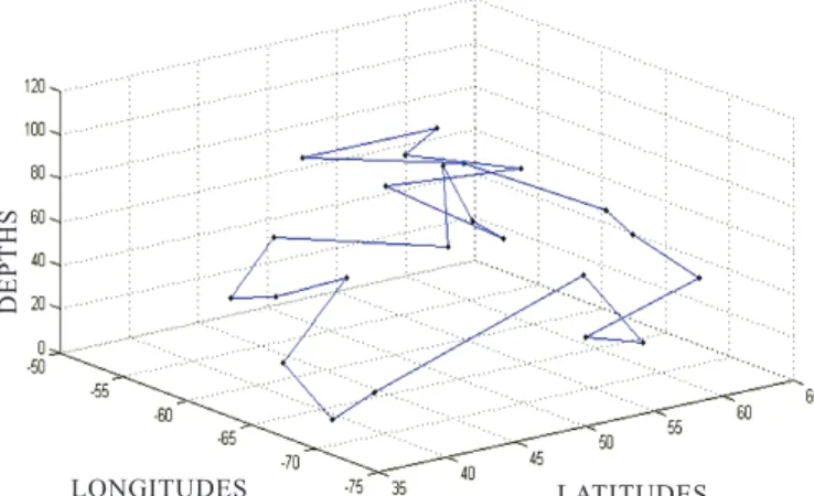 Figure 2.  Glider underwater flight profile optimised using ant  colony optimisation.