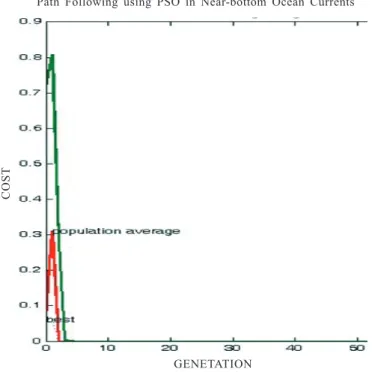 Figure 6. Plot of cost function vs number of generations. 