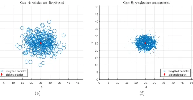 Figure 3.1: The impact of depth variation on the particle cloud size