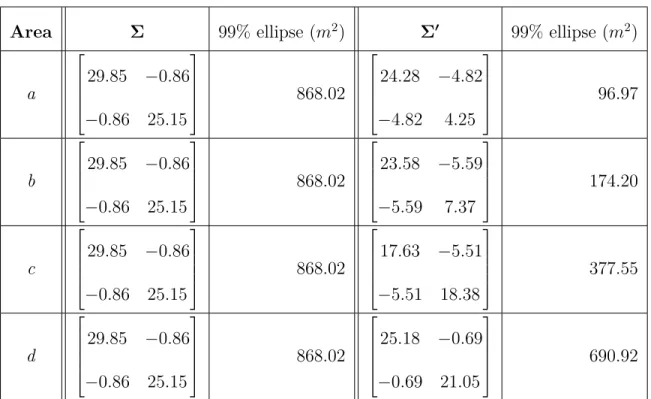 Table 3.1: Comparing the rating result in different areas of the ocean near Holyrood, NL using 99% confidence ellipse