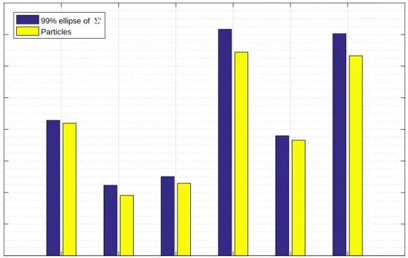 Figure 3.6: A comparison between the expected distribution from the rating process and location estimation from particle filter simulation
