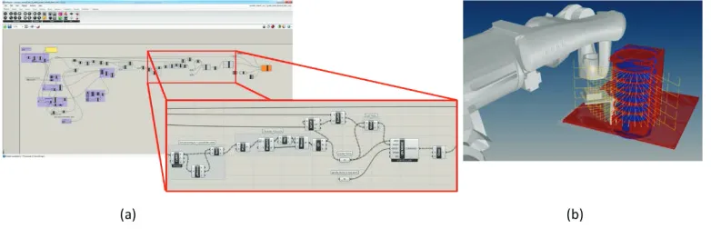 FIGURE 5. (a) Visual programming in KUKA|PRC (b) Raster scan path