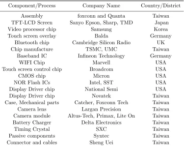 Table 1.1: Suppliers for Apple