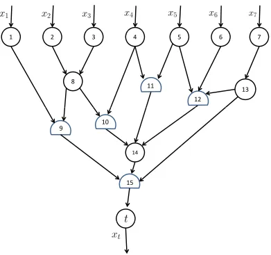Figure 1.5: An assembly manufacturing network.