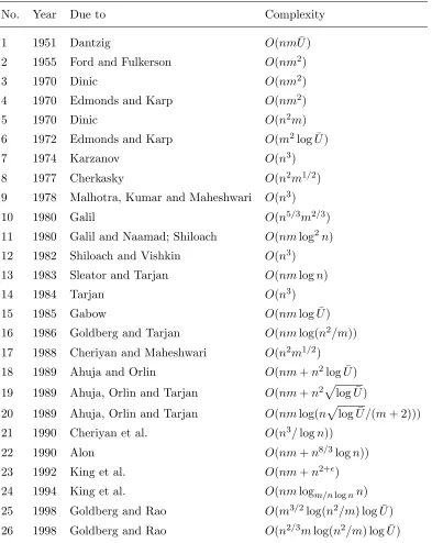 Table 2.1: Complexities of the maximum ﬂow algorithms