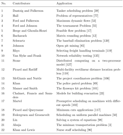 Table 2.2: Applications closely related to maximum ﬂow problem.