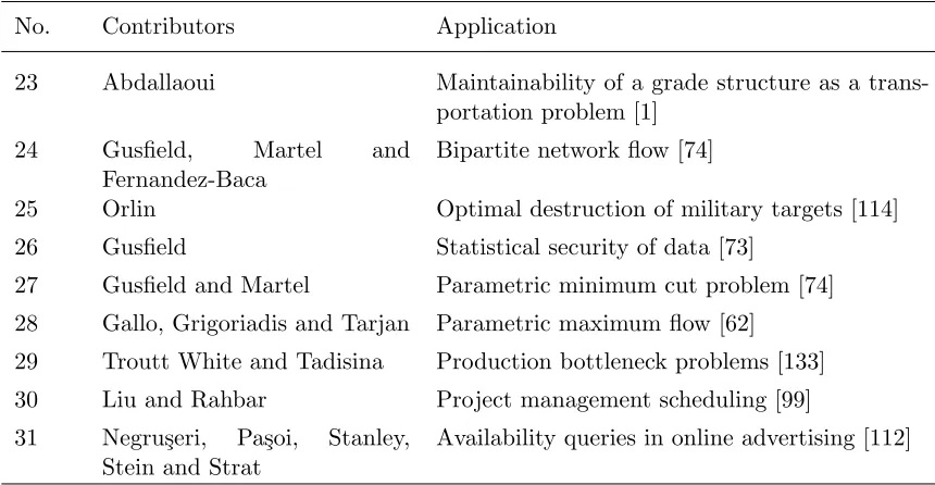 Table 2.3: Applications closely related to maximum ﬂow problem, continued.
