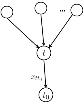 Figure 3.2: Add a pseudo sink node t0.