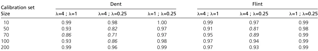 Table 2 Correlation between the CDmeans calculated with different values of l