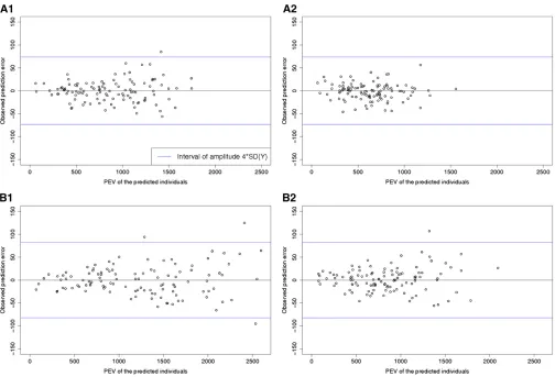 Figure 4 PEV and observed prediction errors for Tass_GDD6 (calibration set size, 150 individuals)