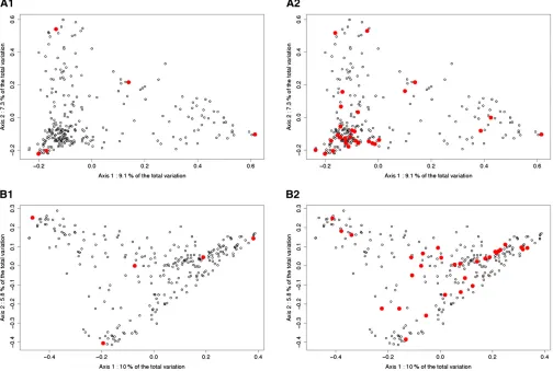 Figure 5 Principal coordinates analysis on the Dent and the Flint panel. Axis1 and Axis2 are the two ﬁrst components of a PCoA on the distance matrixof the corresponding panel