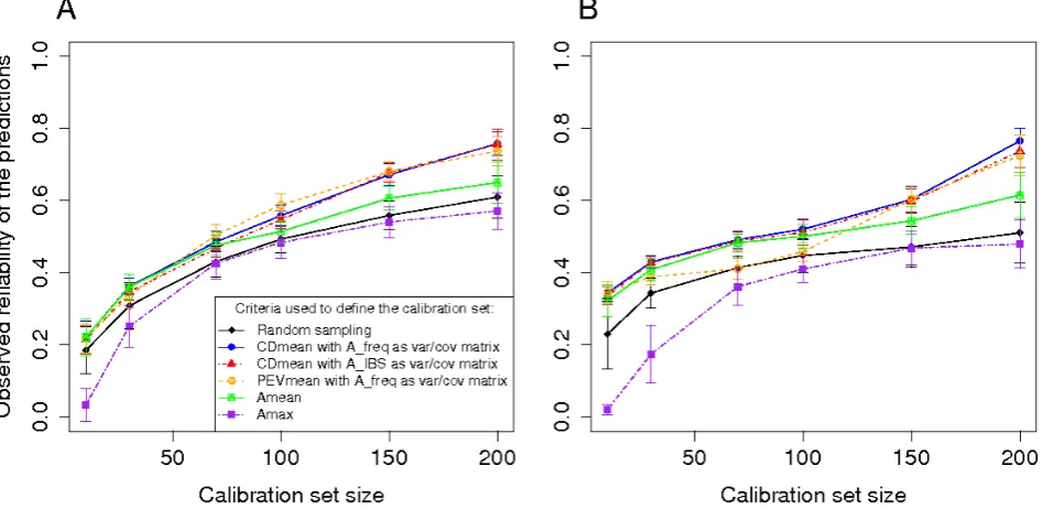 Figure   S1         Reliability   of   the   predictions   of   Tass_GDD6   using   different   sampling   algorithms   on   the   Dent   panel   (A)   and   the   Flint   panel   (B)   using   a   λ   value   corresponding   t