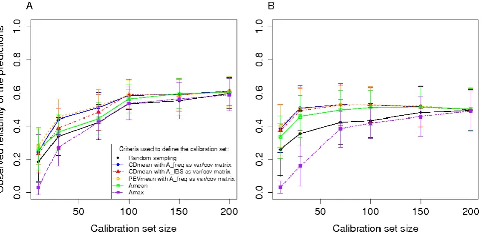 Figure   S2         Cross-­‐validation   on   the   predictions   of   flowering   time   using   different   sampling   algorithms   in   the   Dent   panel   a   relationship   matrix   weighted   by   the   allelic   frequencie