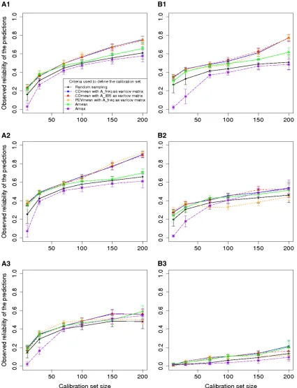 Figure 3 Reliability of the predictions of Tass_GDD6 (A1 and B1), DMC (A2 and B2) and DM_Yield (A3 and B3) using different sampling algorithms onthat are not in the calibration set are in the validation set