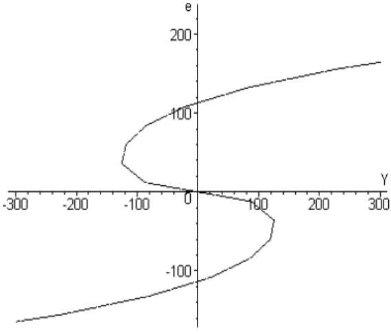 Figure 7: IS Curve.