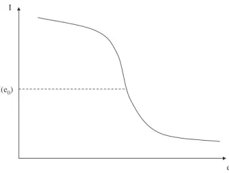 Figure 1: The Krugman type investment function.