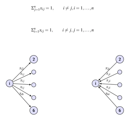 Figure 3.1: Only one of the outgoing indica- indica-tor variable x i j would be set 1