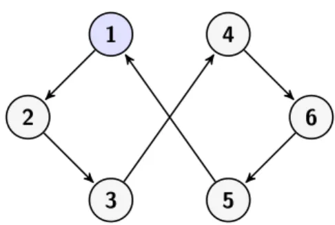 Figure 3.3: The solution graph G S consists of two cycles: not a valid tour
