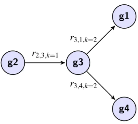 Figure 3.7: The edge from node 2 to node 3 is being visited a k = 1 position. The only one outgoing edge from node 3 has to be visited at k + 1 = 2 position.