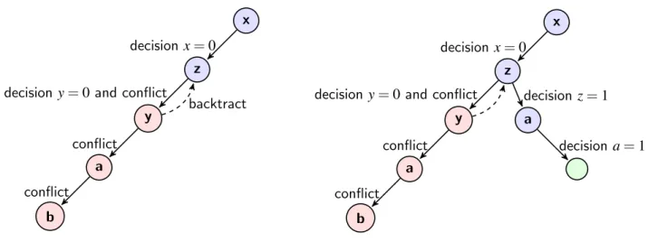 Figure 4.1: DLL: Conflict during decision making xzyabadecision x = 0