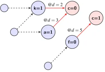Figure 4.3: Implication Graph