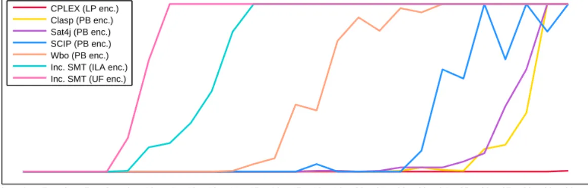 Figure 5.1: Performance evaluation of different encodings. X-axis represents the number of goal points
