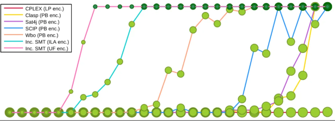 Figure 5.2: Green circle indicates that the optimal mission plan was found, and dark green that a feasible solution was found without an optimality proof.
