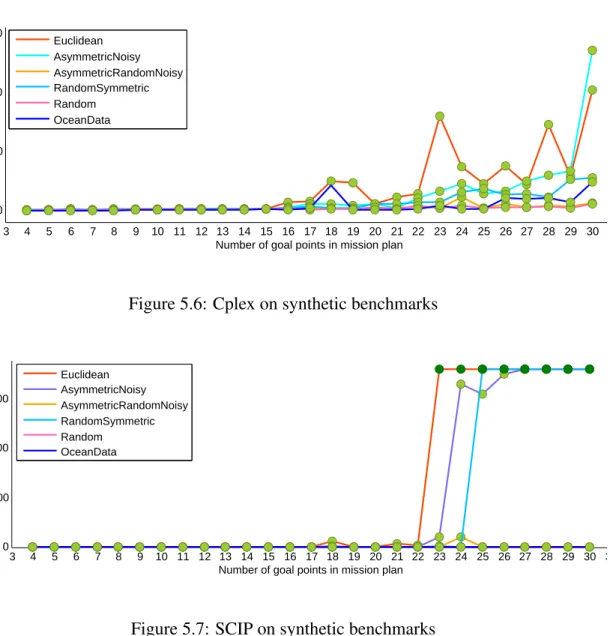 Figure 5.6: Cplex on synthetic benchmarks
