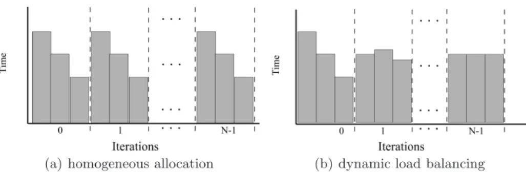 Fig. 1. Time diagrams on heterogeneous systems. Each bar corresponds to the execu- execu-tion time of a processor on an iteraexecu-tion.