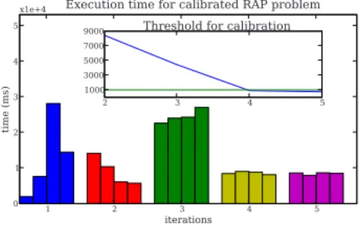 Fig. 2. Execution time per iteration for the Resource Allocation Problem on cluster 1 (four processors) with a size of 2304