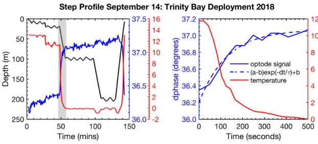 Figure 3.3: Example of a step profile used to quantify response time characteristics.