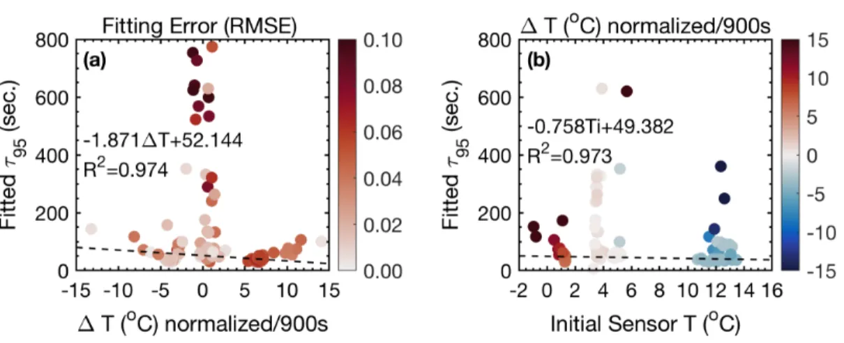 Figure 4.1: (a) CO 2 optode response time and temperature gradients colored for RMSE (b) response time and initial sensor temperature colored for ∆T.