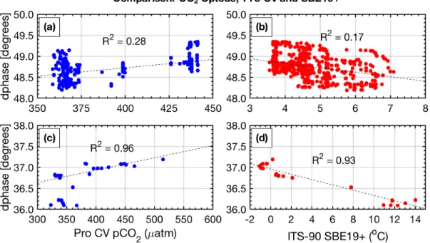 Figure 4.3: CO 2 optode signal plotted against VITALS (a) absolute CO 2 measured by the Pro CV on SeaCycler and (b) temperature from SBE 19+