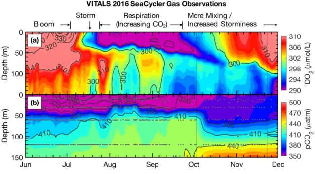 Figure 4.5: SeaCycler time evolution of (a) O 2 and (b) pCO 2 Observations.