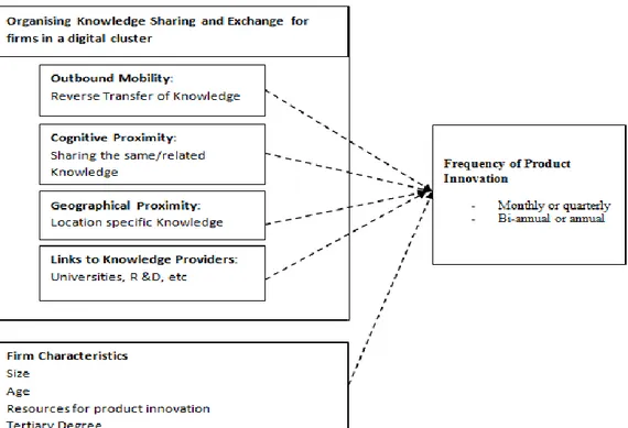 Figure 1. The Conceptual Framework 