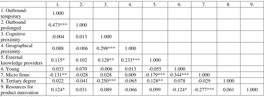 Table A1. The correlation matrix 