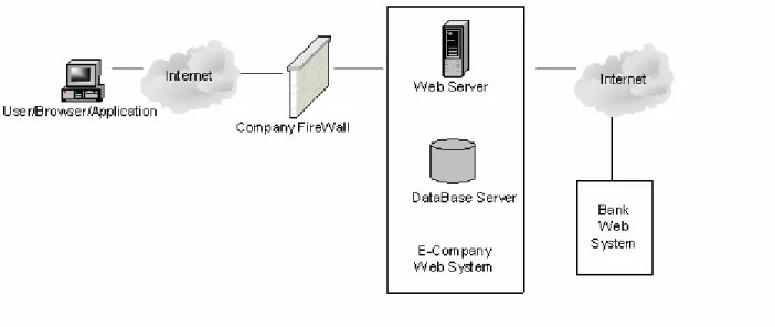 Figure 1. e-Commerce System on Internet. 
