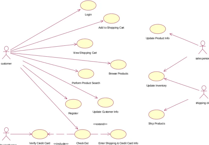 Figure 2: Use case Diagram of e-Commerce system. 