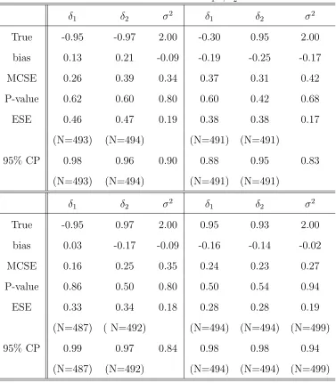 Table 1: Performance of MLE’s of δ1’s, δ2’s and σ2’s