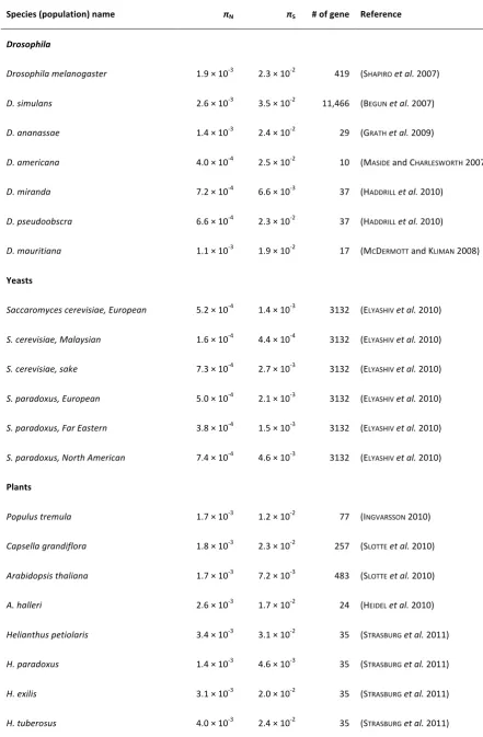 Table   S1            Data   used   for   protein/DNA   polymorphisms   