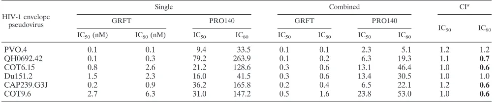 TABLE 5. Synergy between GRFT and PRO140 for neutralization of HIV-1