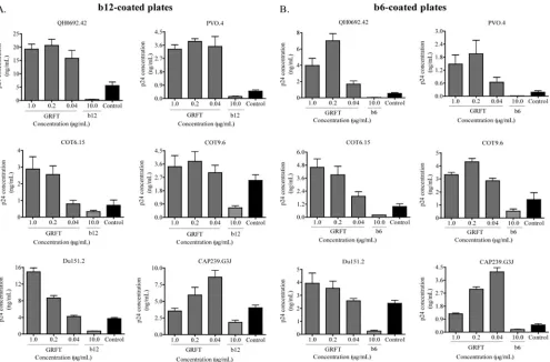 FIG. 1. HIV-1 capture by MAbs b12 and b6 was enhanced in the presence of GRFT. HIV-1 env(QH0692.42 and PVO.4) and subtype C (COT6.15, COT9.6, Du151.2, and CAP239.G3J) were incubated with three different concentrations ofGRFT before being added to plates co
