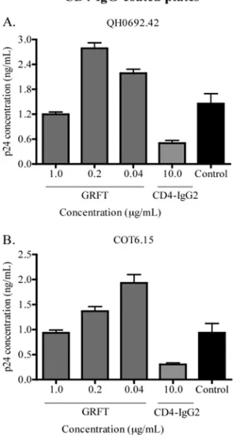 FIG. 2. CD4-IgG2 capture of HIV-1 was enhanced by GRFT.HIV-1 subtype B pseudovirus QH0692.42 (A) and the subtype C pseu-