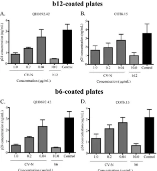 FIG. 3. CV-N competed with b12 and b6 for binding to HIV-1. The subtype B pseudovirus QH0692.42 and the subtype C pseudovirus COT6.15were incubated with different concentrations of CV-N and then added to plates coated with either b12 (A and B) or b6 (C and