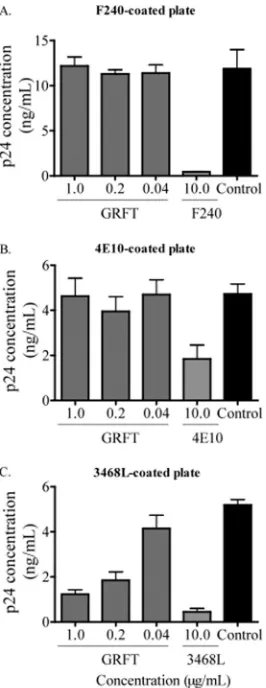TABLE 1. Mannose-rich glycosylation pattern and GRFT-mediated enhancement of HIV-1 binding to b12 and b6