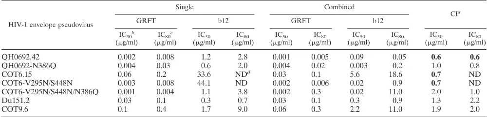 TABLE 2. Effects of glycan mutations on GRFT-mediated enhancement of binding to b12 and b6