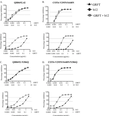 TABLE 4. Synergy between GRFT and HIV-1-positive plasma for neutralization of HIV-1