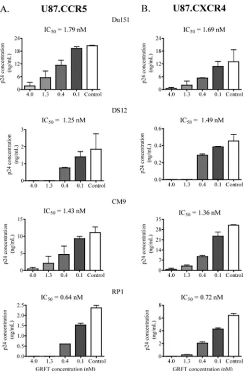 FIG. 7. GRFT inhibited HIV-1 infection in U87-CCR5 and U87-CXCR4 cells. HIV-1 subtype C Du151, DS12, CM9, and RP1 were
